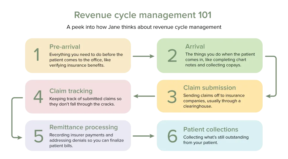 revenue cycle management process in 6 steps.
