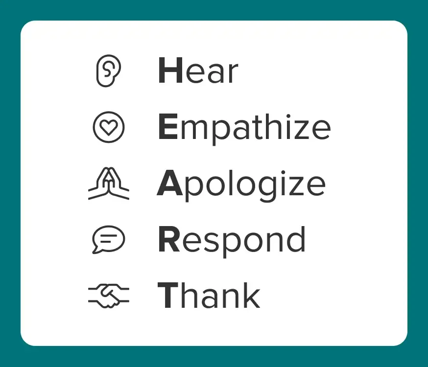 image showing icons and each word from the Cleveland Clinic’s communication model called H.E.A.R.T, to navigate sticky situations: Hear, Empathize, Apologize, Respond, Thank. 