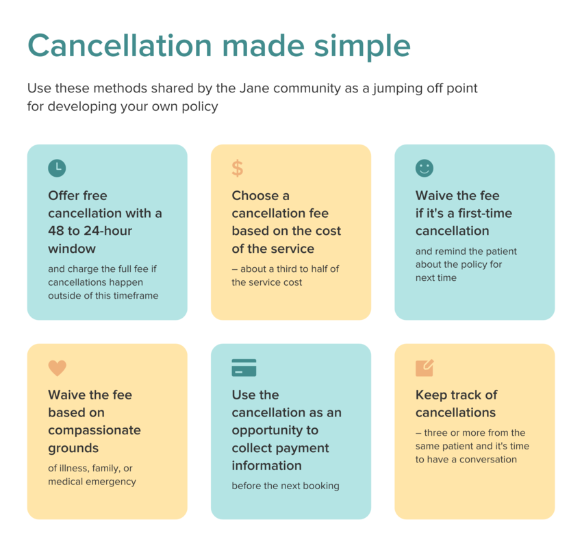 A graphic with six square sections, all in yellow and blue. At the top, the title reads: "Cancellation made simple" in blue against a white backdrop. The text underneath this title reads: "Use these methods shared by the Jane community as a jumping off point for developing your own policy." The first row of square sections starts on the left in blue with a clock icon. The text reads: "Offer free cancellation with a 48 to 24-hour window and charge the full fee if cancellations happen outside of this timeframe." The next square, in the middle, is yellow with a dollar sign icon. The text reads: "Choose a cancellation fee based on the cost of the service – about a third to half of the service cost." The final square in this row, on the right, is blue with a happy face icon. The text reads: "Waive the fee if it's a first-time cancellation and remind the patient about the policy for next time." The next row includes a yellow square on the left with a heart icon. The text reads: "Waive the fee based on compassionate grounds of illness, family, or medical emergency." The next square, in the middle, is blue with a credit card icon. The text reads: "Use the cancellation as an opportunity to collect payment information before the next booking." The final square in this row, on the right,is a yellow square with a page and pencil icon. The text reads: "Keep track of cancellations – three or more from the same patient and it's time to have a conversation.