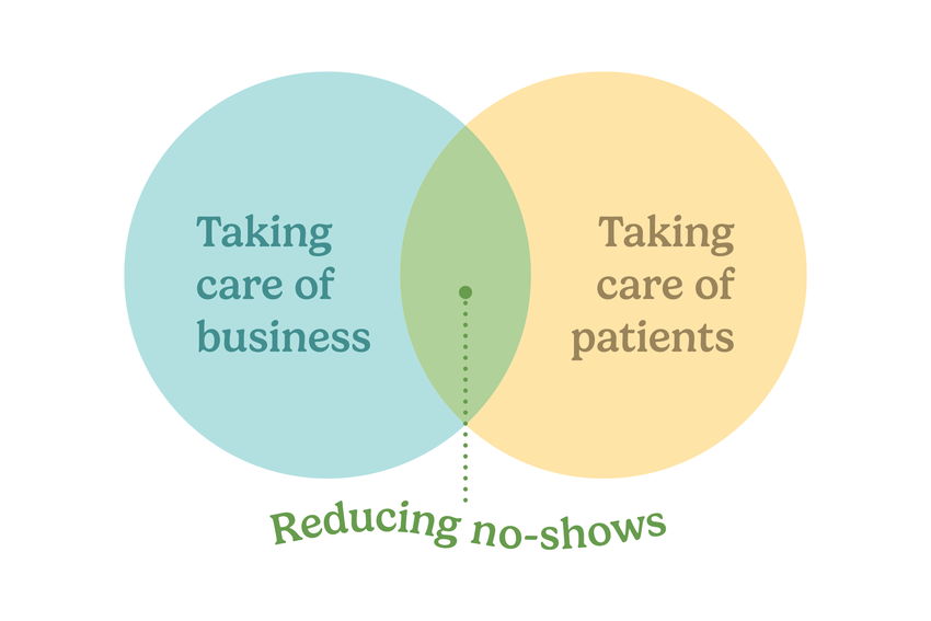 A Venn diagram. On the left side, a blue circle with text: "Taking care of business". On the right side, a yellow circle with text: "Taking care of patients". The overlap in the middle is green with a dotted line that points to text that says "Reducing no-shows" in wavy green text against a white backdrop.